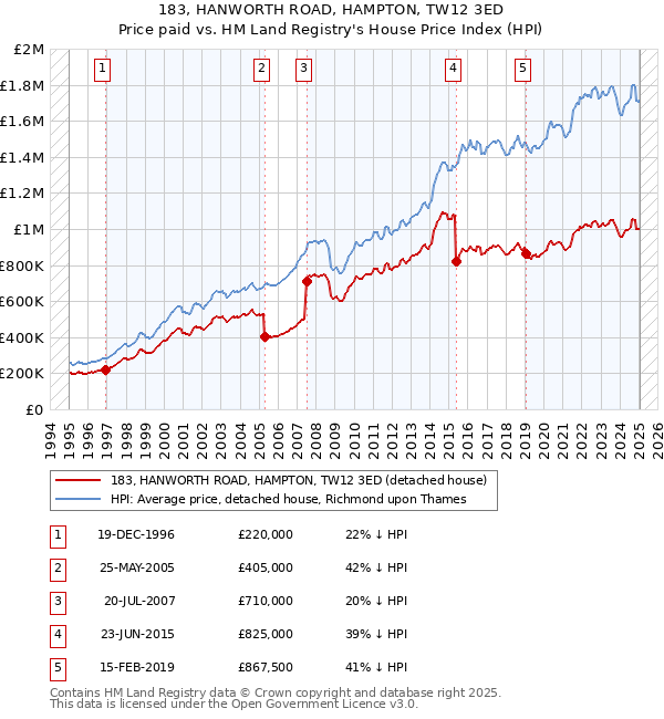 183, HANWORTH ROAD, HAMPTON, TW12 3ED: Price paid vs HM Land Registry's House Price Index