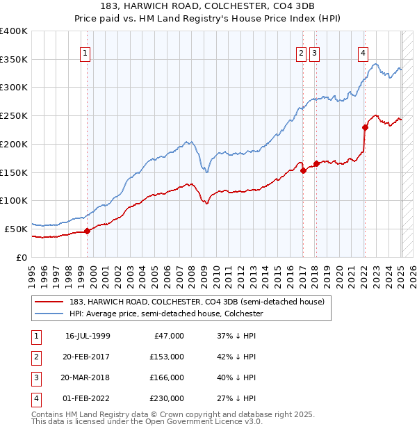 183, HARWICH ROAD, COLCHESTER, CO4 3DB: Price paid vs HM Land Registry's House Price Index