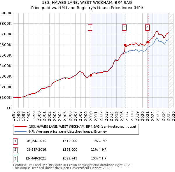 183, HAWES LANE, WEST WICKHAM, BR4 9AG: Price paid vs HM Land Registry's House Price Index