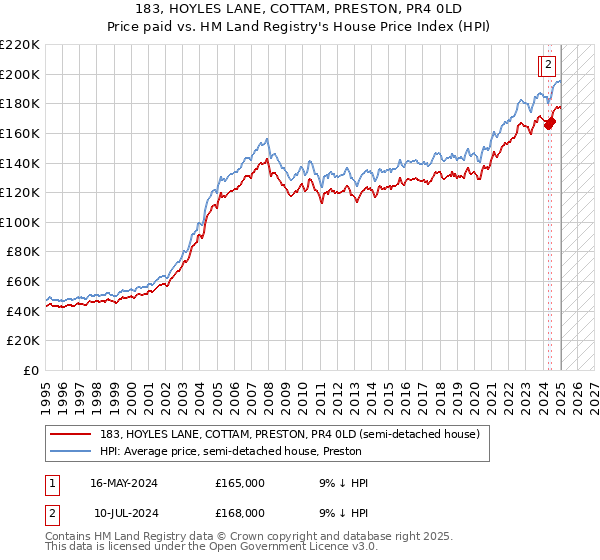 183, HOYLES LANE, COTTAM, PRESTON, PR4 0LD: Price paid vs HM Land Registry's House Price Index