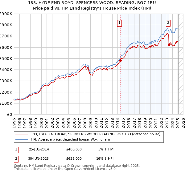183, HYDE END ROAD, SPENCERS WOOD, READING, RG7 1BU: Price paid vs HM Land Registry's House Price Index