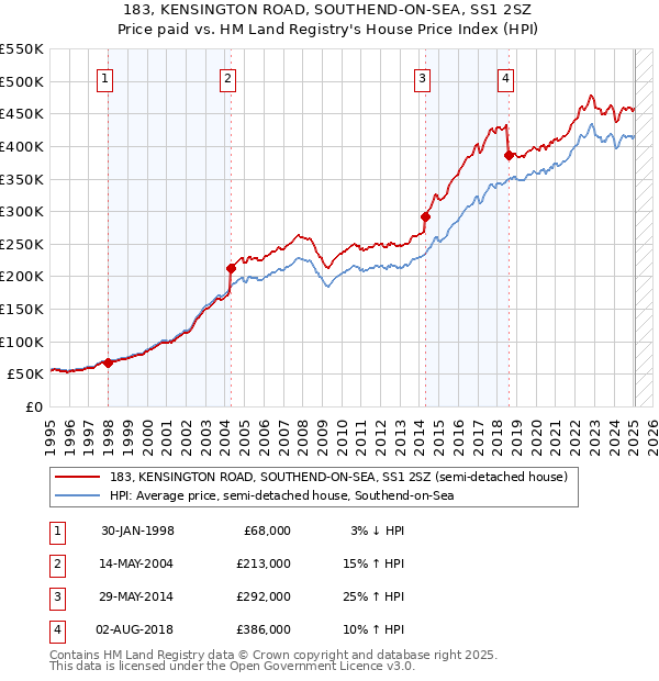 183, KENSINGTON ROAD, SOUTHEND-ON-SEA, SS1 2SZ: Price paid vs HM Land Registry's House Price Index