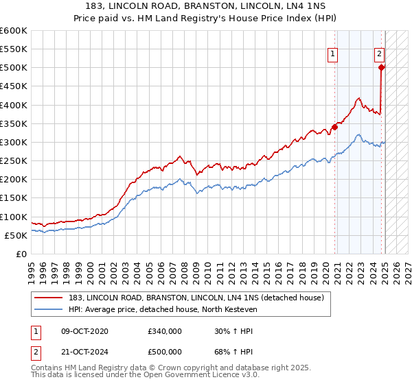 183, LINCOLN ROAD, BRANSTON, LINCOLN, LN4 1NS: Price paid vs HM Land Registry's House Price Index