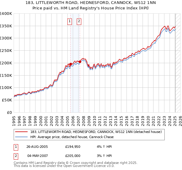 183, LITTLEWORTH ROAD, HEDNESFORD, CANNOCK, WS12 1NN: Price paid vs HM Land Registry's House Price Index