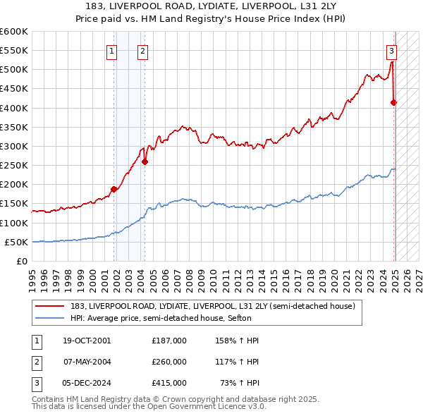 183, LIVERPOOL ROAD, LYDIATE, LIVERPOOL, L31 2LY: Price paid vs HM Land Registry's House Price Index