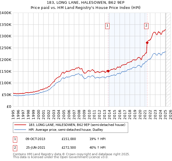 183, LONG LANE, HALESOWEN, B62 9EP: Price paid vs HM Land Registry's House Price Index