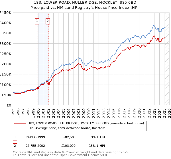 183, LOWER ROAD, HULLBRIDGE, HOCKLEY, SS5 6BD: Price paid vs HM Land Registry's House Price Index