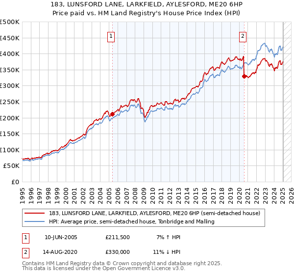 183, LUNSFORD LANE, LARKFIELD, AYLESFORD, ME20 6HP: Price paid vs HM Land Registry's House Price Index