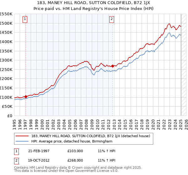 183, MANEY HILL ROAD, SUTTON COLDFIELD, B72 1JX: Price paid vs HM Land Registry's House Price Index