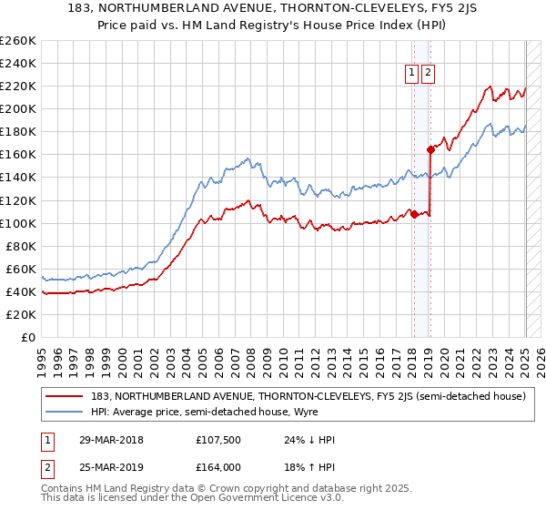 183, NORTHUMBERLAND AVENUE, THORNTON-CLEVELEYS, FY5 2JS: Price paid vs HM Land Registry's House Price Index