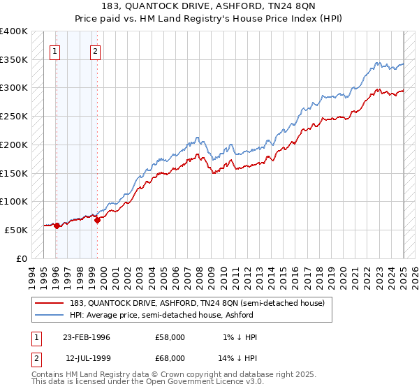 183, QUANTOCK DRIVE, ASHFORD, TN24 8QN: Price paid vs HM Land Registry's House Price Index