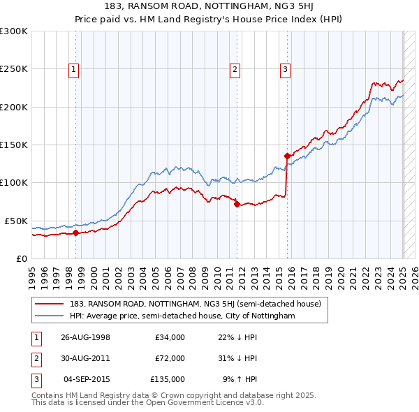 183, RANSOM ROAD, NOTTINGHAM, NG3 5HJ: Price paid vs HM Land Registry's House Price Index