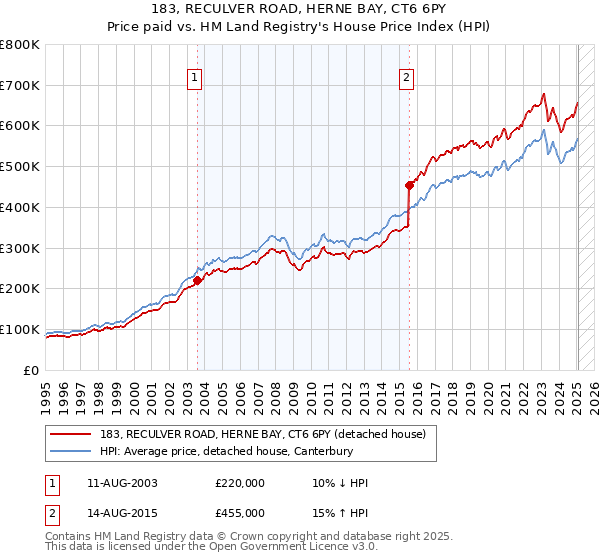 183, RECULVER ROAD, HERNE BAY, CT6 6PY: Price paid vs HM Land Registry's House Price Index