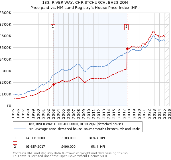 183, RIVER WAY, CHRISTCHURCH, BH23 2QN: Price paid vs HM Land Registry's House Price Index