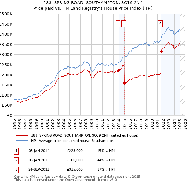 183, SPRING ROAD, SOUTHAMPTON, SO19 2NY: Price paid vs HM Land Registry's House Price Index