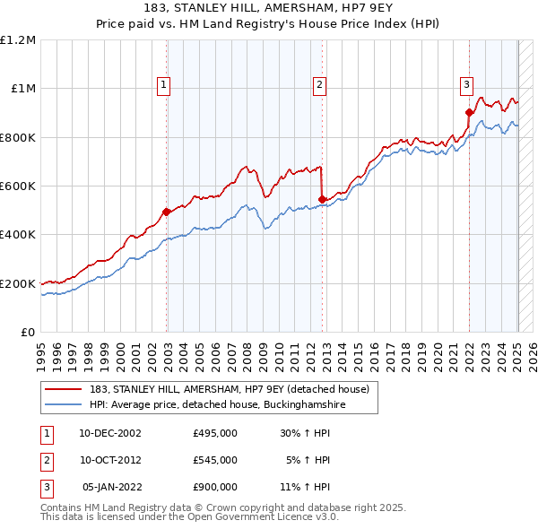 183, STANLEY HILL, AMERSHAM, HP7 9EY: Price paid vs HM Land Registry's House Price Index