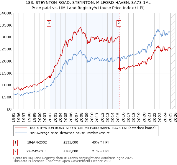 183, STEYNTON ROAD, STEYNTON, MILFORD HAVEN, SA73 1AL: Price paid vs HM Land Registry's House Price Index