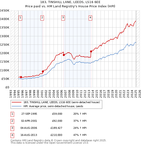 183, TINSHILL LANE, LEEDS, LS16 6EE: Price paid vs HM Land Registry's House Price Index