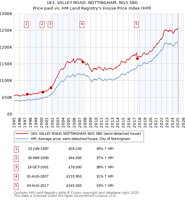 183, VALLEY ROAD, NOTTINGHAM, NG5 3BG: Price paid vs HM Land Registry's House Price Index