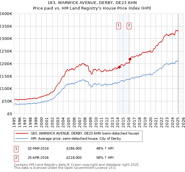 183, WARWICK AVENUE, DERBY, DE23 6HN: Price paid vs HM Land Registry's House Price Index