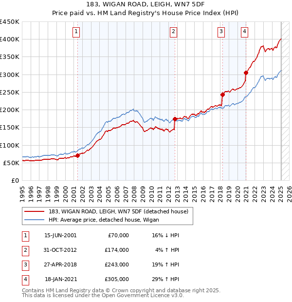 183, WIGAN ROAD, LEIGH, WN7 5DF: Price paid vs HM Land Registry's House Price Index