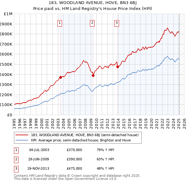 183, WOODLAND AVENUE, HOVE, BN3 6BJ: Price paid vs HM Land Registry's House Price Index