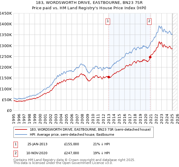 183, WORDSWORTH DRIVE, EASTBOURNE, BN23 7SR: Price paid vs HM Land Registry's House Price Index