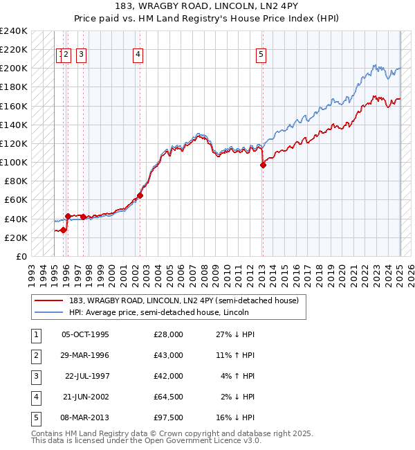 183, WRAGBY ROAD, LINCOLN, LN2 4PY: Price paid vs HM Land Registry's House Price Index