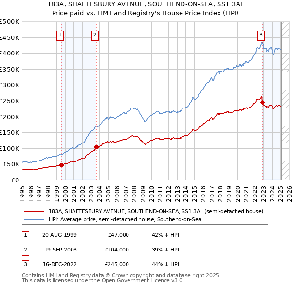 183A, SHAFTESBURY AVENUE, SOUTHEND-ON-SEA, SS1 3AL: Price paid vs HM Land Registry's House Price Index