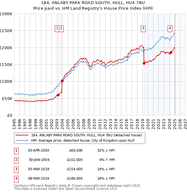 184, ANLABY PARK ROAD SOUTH, HULL, HU4 7BU: Price paid vs HM Land Registry's House Price Index