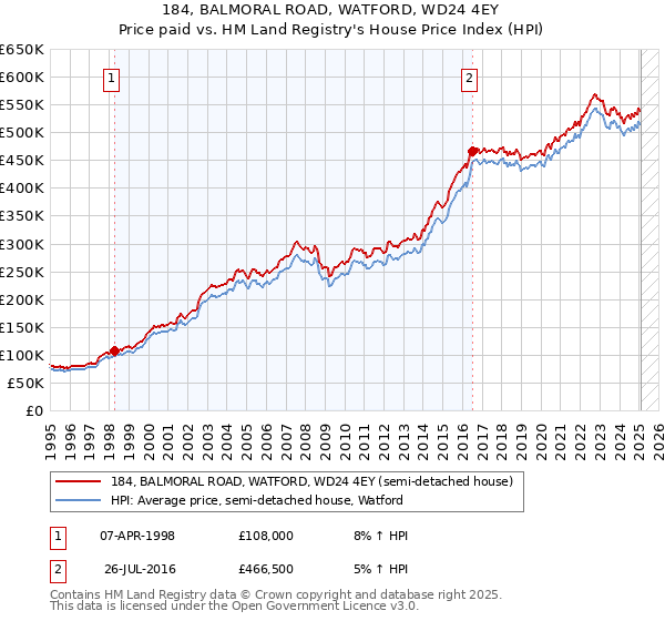 184, BALMORAL ROAD, WATFORD, WD24 4EY: Price paid vs HM Land Registry's House Price Index