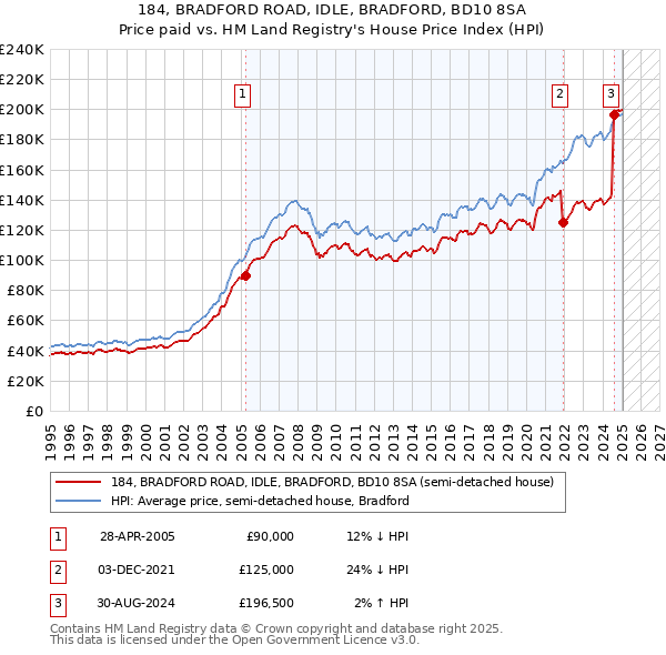 184, BRADFORD ROAD, IDLE, BRADFORD, BD10 8SA: Price paid vs HM Land Registry's House Price Index