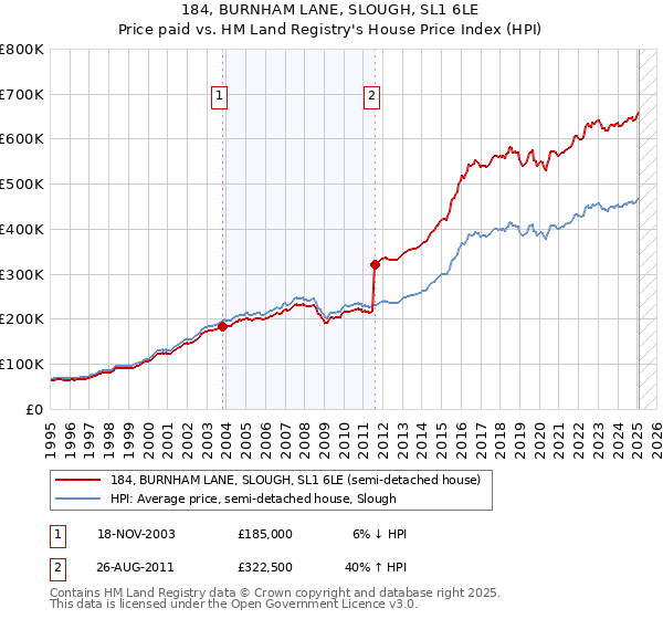 184, BURNHAM LANE, SLOUGH, SL1 6LE: Price paid vs HM Land Registry's House Price Index