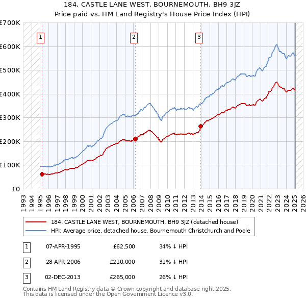 184, CASTLE LANE WEST, BOURNEMOUTH, BH9 3JZ: Price paid vs HM Land Registry's House Price Index