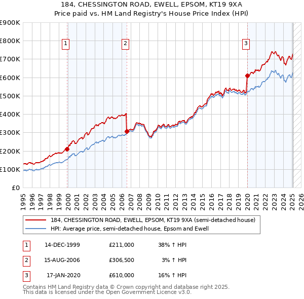 184, CHESSINGTON ROAD, EWELL, EPSOM, KT19 9XA: Price paid vs HM Land Registry's House Price Index
