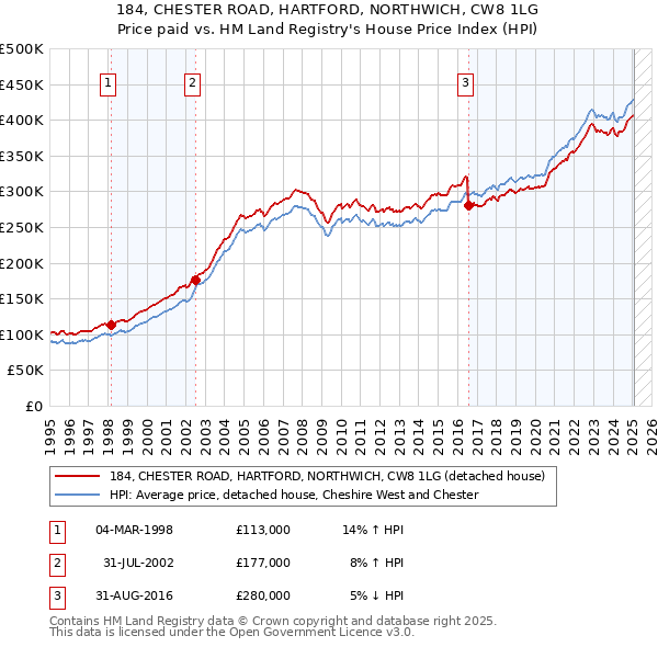 184, CHESTER ROAD, HARTFORD, NORTHWICH, CW8 1LG: Price paid vs HM Land Registry's House Price Index