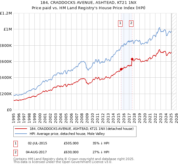 184, CRADDOCKS AVENUE, ASHTEAD, KT21 1NX: Price paid vs HM Land Registry's House Price Index