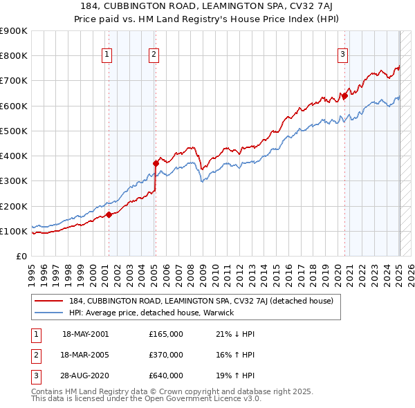 184, CUBBINGTON ROAD, LEAMINGTON SPA, CV32 7AJ: Price paid vs HM Land Registry's House Price Index
