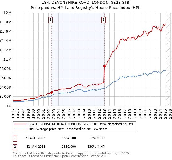 184, DEVONSHIRE ROAD, LONDON, SE23 3TB: Price paid vs HM Land Registry's House Price Index