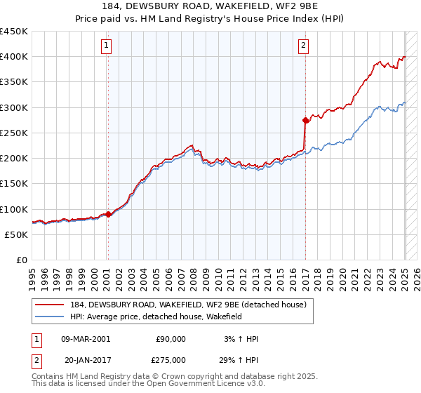 184, DEWSBURY ROAD, WAKEFIELD, WF2 9BE: Price paid vs HM Land Registry's House Price Index