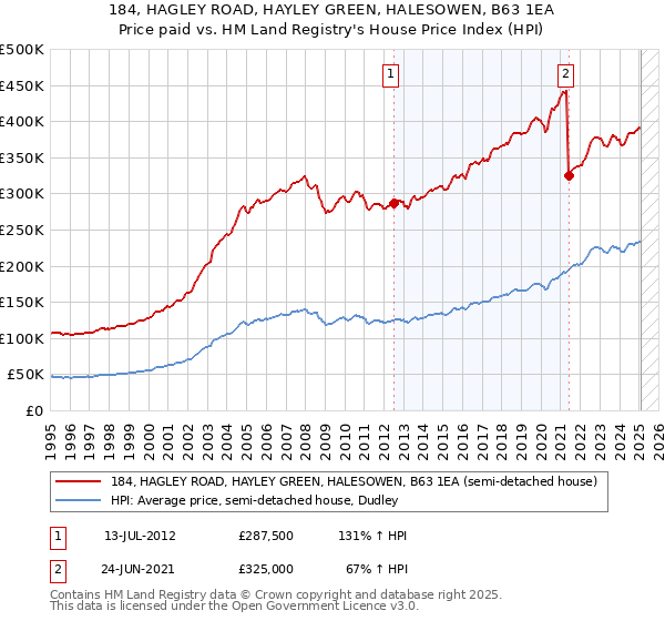 184, HAGLEY ROAD, HAYLEY GREEN, HALESOWEN, B63 1EA: Price paid vs HM Land Registry's House Price Index