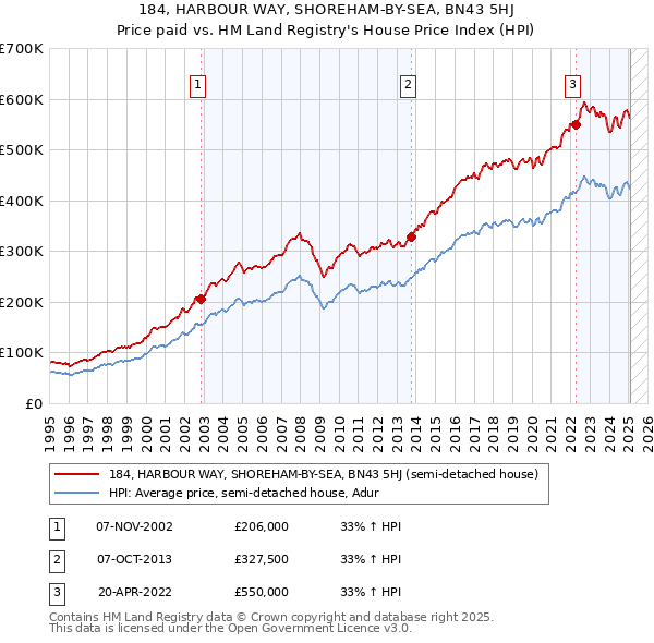 184, HARBOUR WAY, SHOREHAM-BY-SEA, BN43 5HJ: Price paid vs HM Land Registry's House Price Index