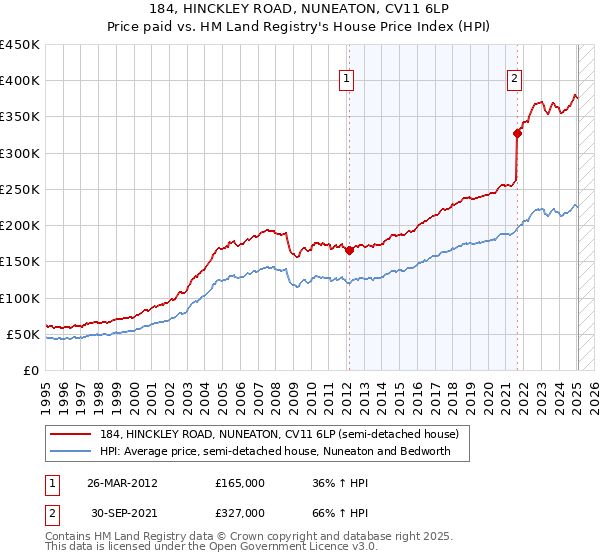 184, HINCKLEY ROAD, NUNEATON, CV11 6LP: Price paid vs HM Land Registry's House Price Index