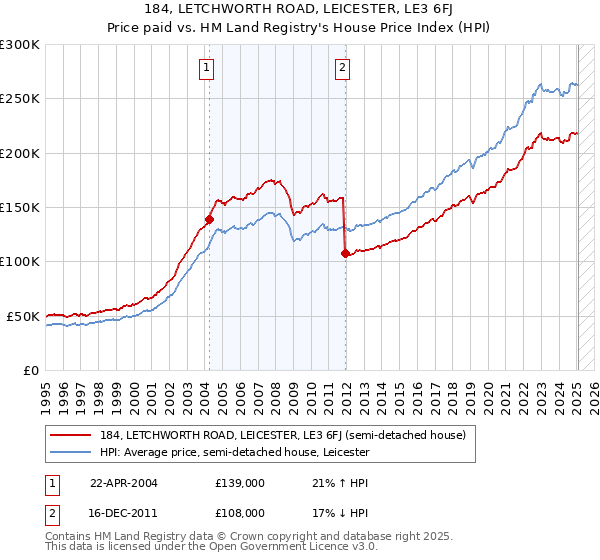 184, LETCHWORTH ROAD, LEICESTER, LE3 6FJ: Price paid vs HM Land Registry's House Price Index