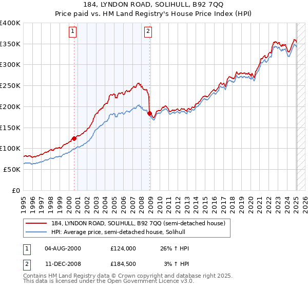 184, LYNDON ROAD, SOLIHULL, B92 7QQ: Price paid vs HM Land Registry's House Price Index