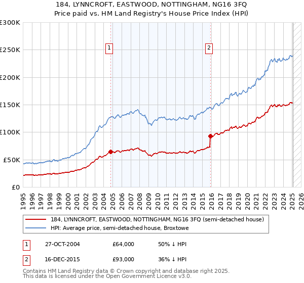 184, LYNNCROFT, EASTWOOD, NOTTINGHAM, NG16 3FQ: Price paid vs HM Land Registry's House Price Index