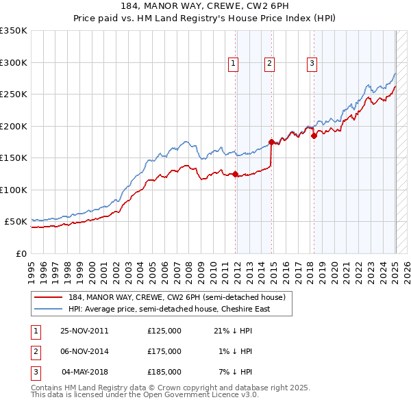 184, MANOR WAY, CREWE, CW2 6PH: Price paid vs HM Land Registry's House Price Index