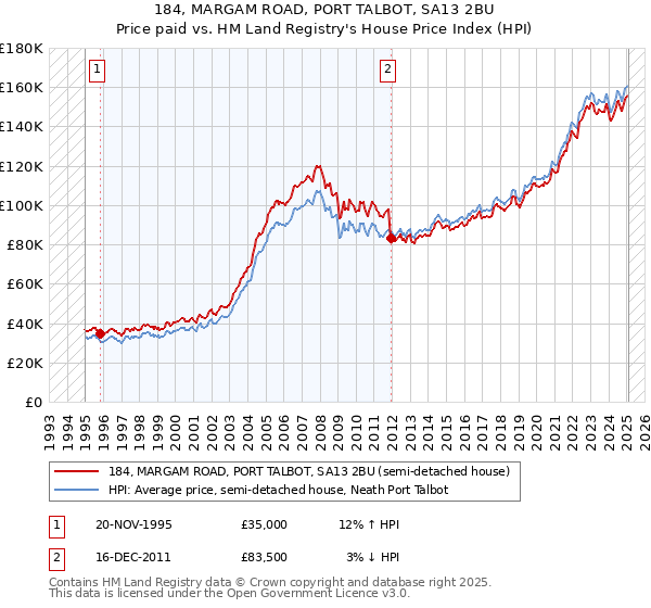 184, MARGAM ROAD, PORT TALBOT, SA13 2BU: Price paid vs HM Land Registry's House Price Index