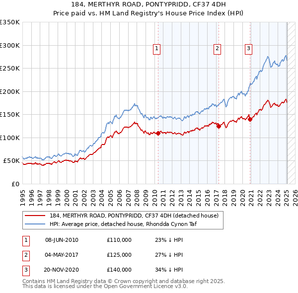 184, MERTHYR ROAD, PONTYPRIDD, CF37 4DH: Price paid vs HM Land Registry's House Price Index