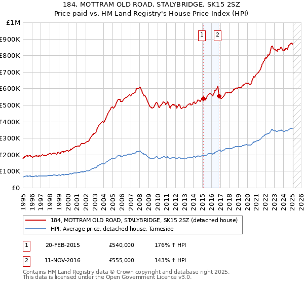 184, MOTTRAM OLD ROAD, STALYBRIDGE, SK15 2SZ: Price paid vs HM Land Registry's House Price Index